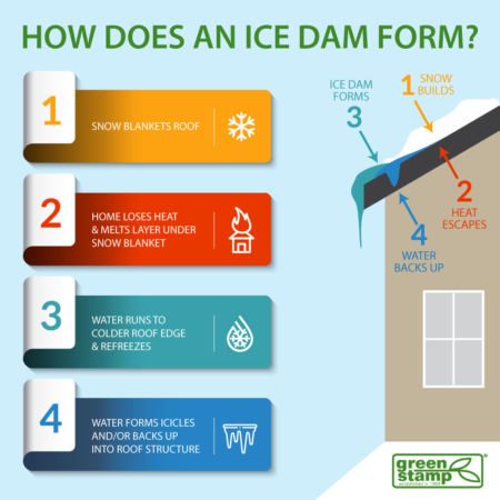 The Best Way To Prevent Ice Dams - Green Stamp Insulation